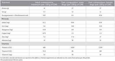 Selected biomarkers of oxidative stress in healthy Beagle dogs: A preliminary study